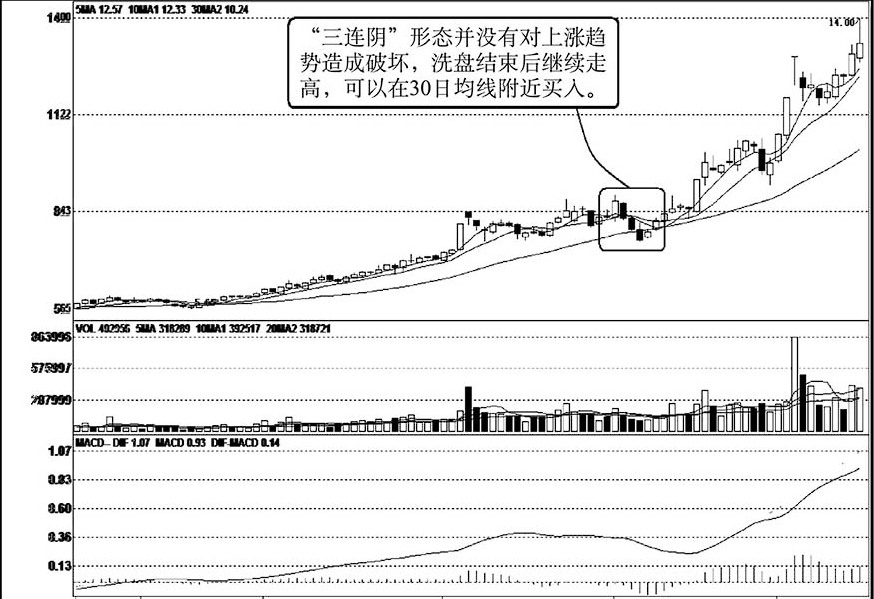 一旦你的股票出现以下特征说明主力洗盘结束股价必然直线上涨