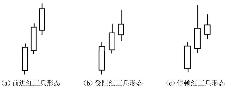 股票只要出现红三兵形态不要轻易下车后市主力会给你抬轿