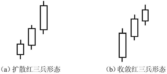 股票只要出现红三兵形态不要轻易下车后市主力会给你抬轿