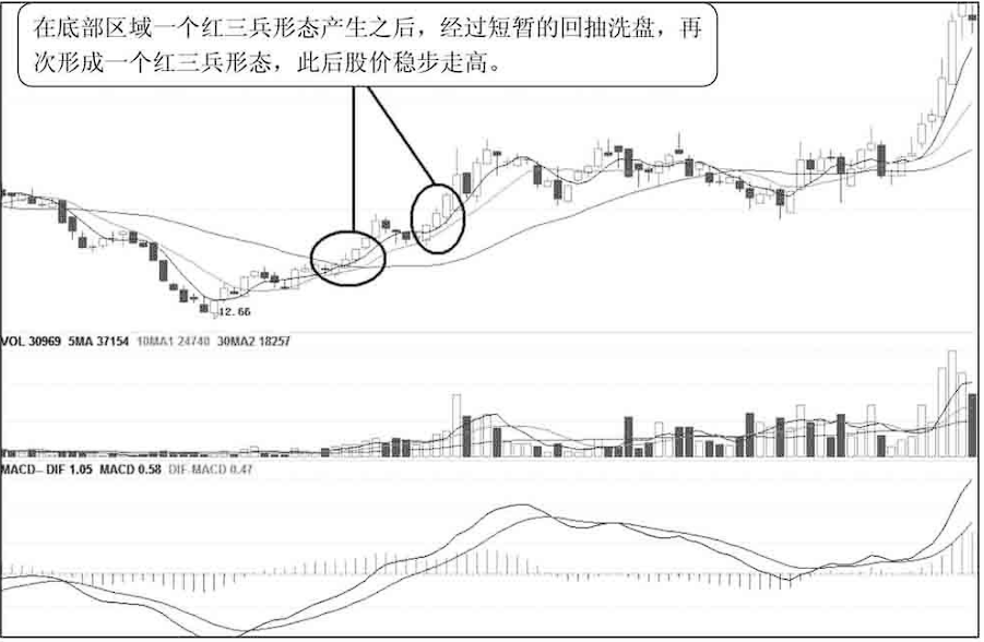 股票只要出现红三兵形态不要轻易下车后市主力会给你抬轿