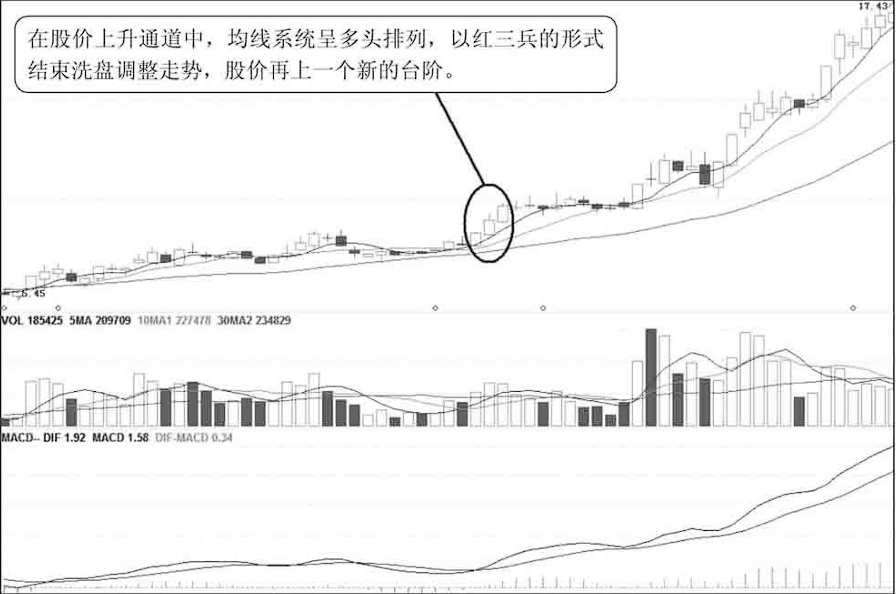 股票只要出现红三兵形态不要轻易下车后市主力会给你抬轿