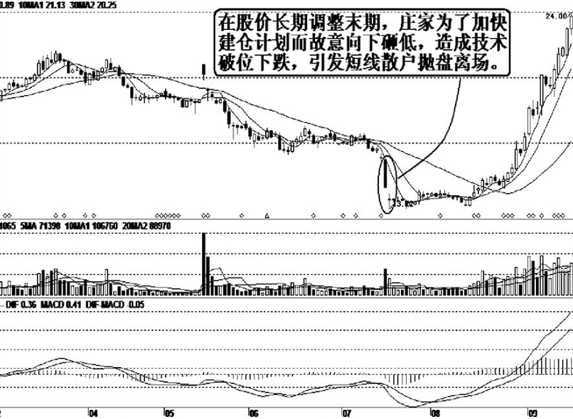 但凡你的股票出现以下特征说明庄家正在偷偷吸筹股价必然上涨