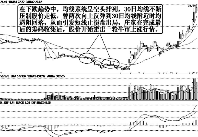 但凡你的股票出现以下特征说明庄家正在偷偷吸筹股价必然上涨