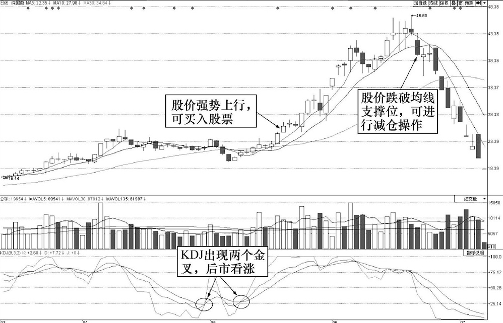 顶级操盘手直言为什么一定要等到二次金叉后才买股票？