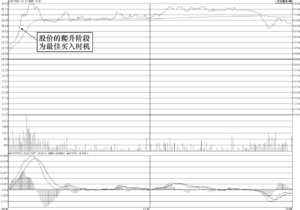 顶级操盘手直言为什么一定要等到二次金叉后才买股票？