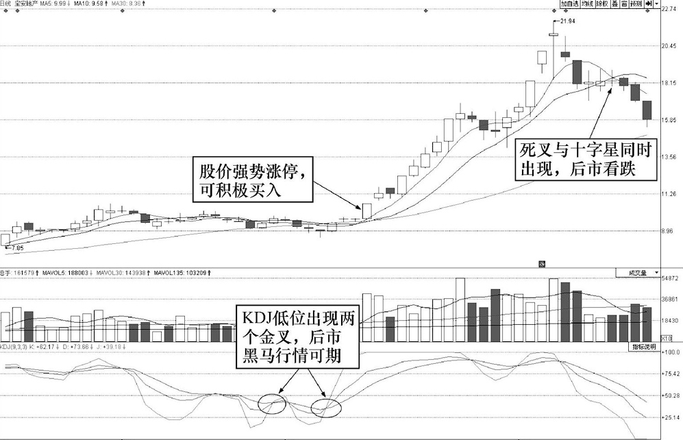 顶级操盘手直言为什么一定要等到二次金叉后才买股票？