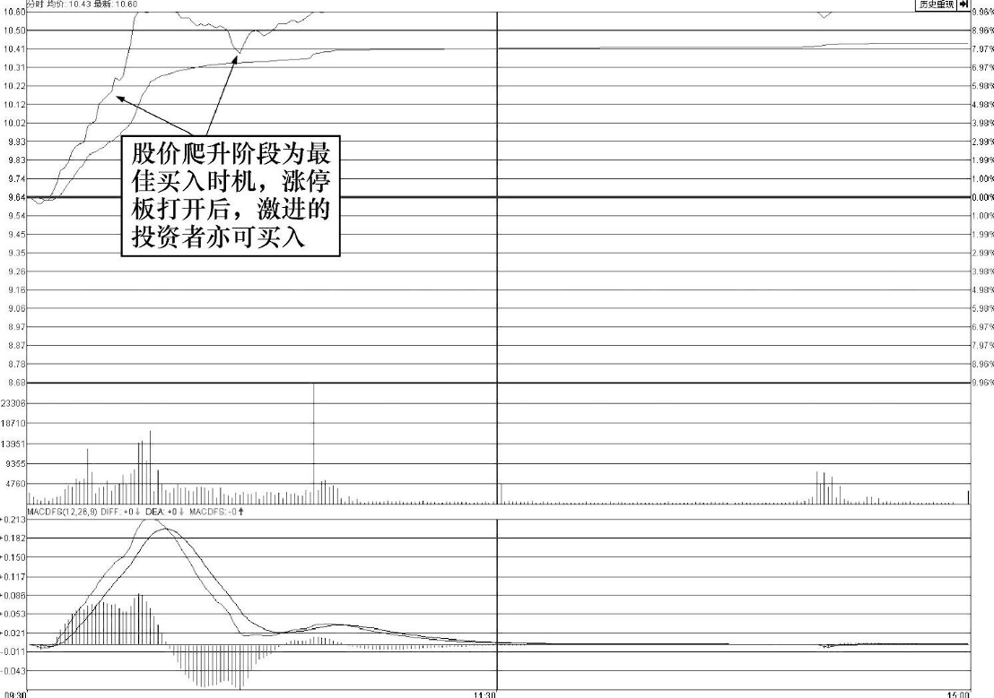 顶级操盘手直言为什么一定要等到二次金叉后才买股票？