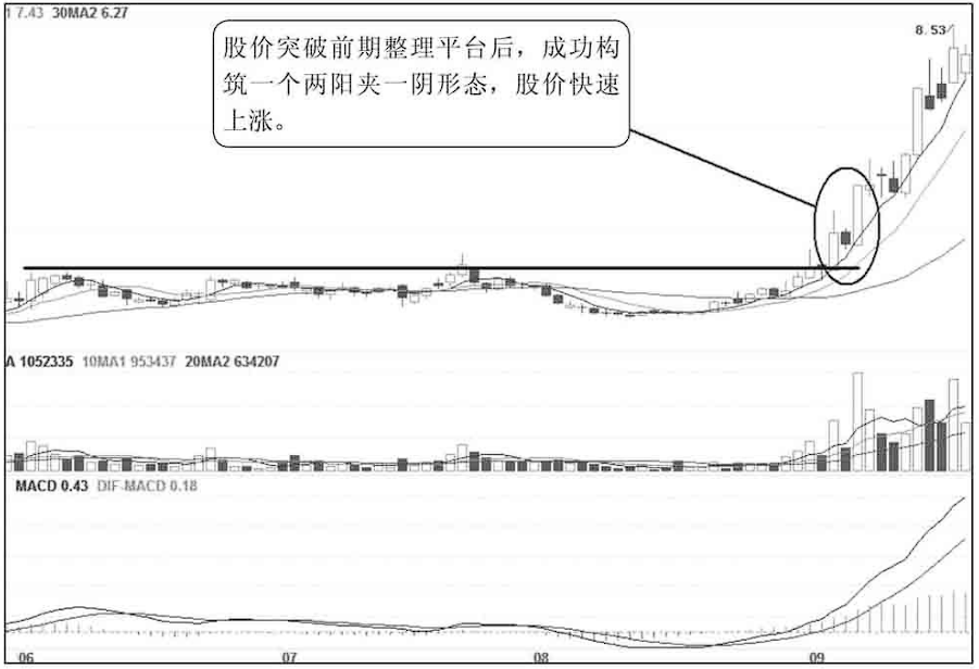 股票出现两阳夹一阴不管是空仓者还是刚被震出仓者均可介入