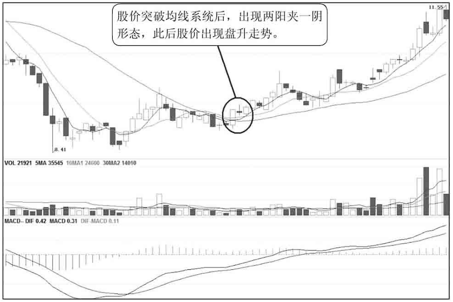 股票出现两阳夹一阴不管是空仓者还是刚被震出仓者均可介入