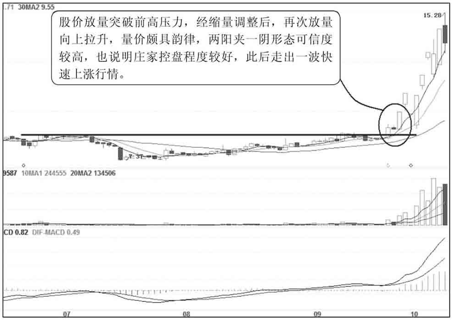 股票出现两阳夹一阴不管是空仓者还是刚被震出仓者均可介入