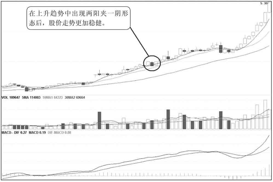 股票出现两阳夹一阴不管是空仓者还是刚被震出仓者均可介入
