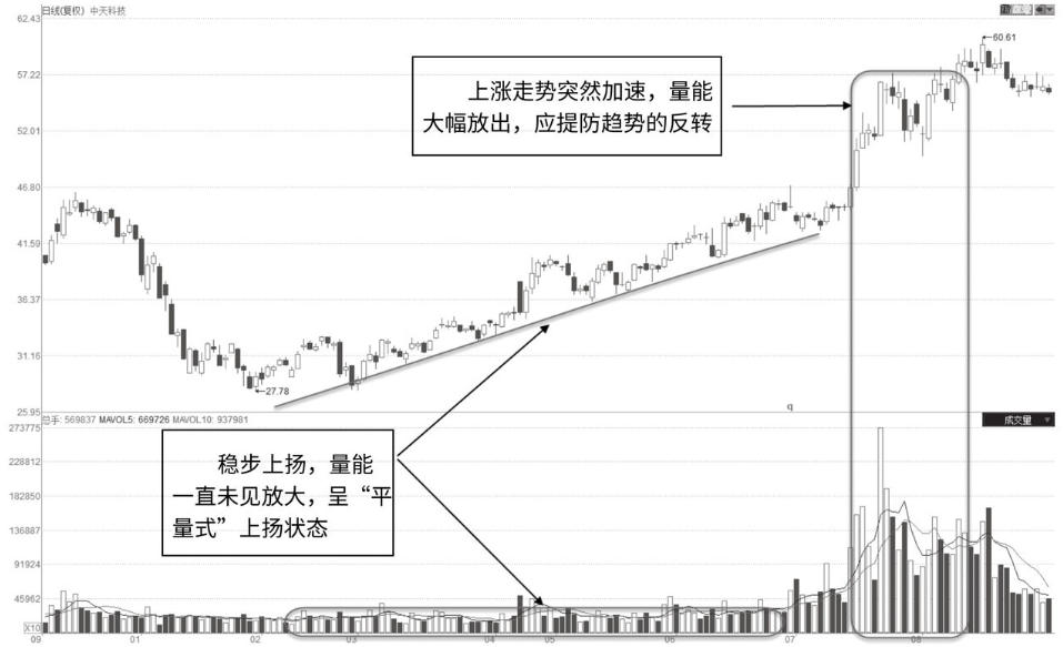 中国股市如何分析一只股票庄家意图？成交量已说明一切