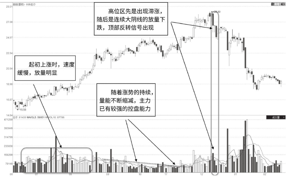 中国股市如何分析一只股票庄家意图？成交量已说明一切