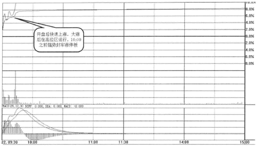 A股如果股票开盘几分钟后迅速封涨停板你知道是什么意思吗？