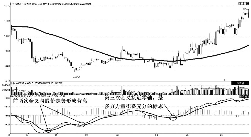 别再金叉买死叉卖了背熟这些MACD技巧你就是会赚钱的人了