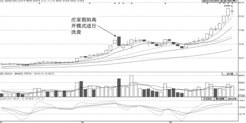 主力洗盘结束时盘面往往会出现两大信号股价必然直线上涨