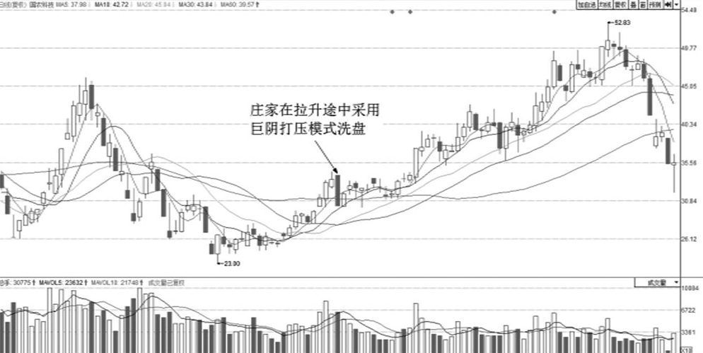 主力洗盘结束时盘面往往会出现两大信号股价必然直线上涨