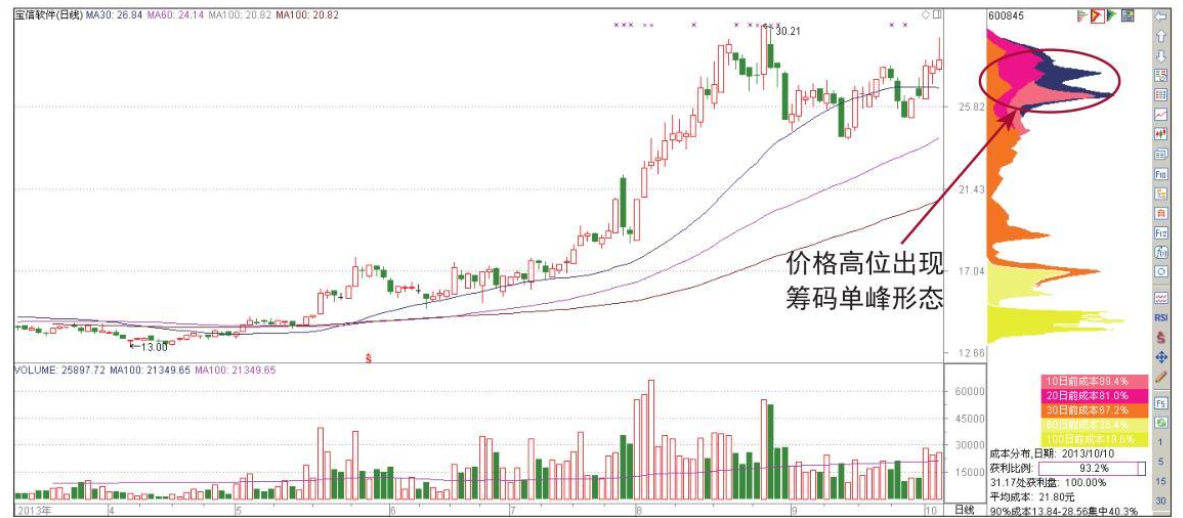 中国股市主力到底有没有出逃？偷偷看一眼筹码分布就够了