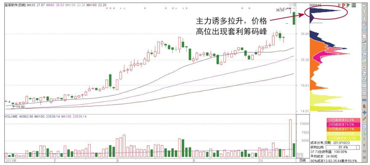 中国股市主力到底有没有出逃？偷偷看一眼筹码分布就够了