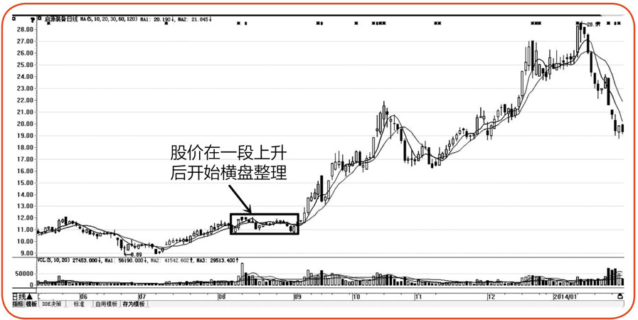 一位上海顶级盘手直言死记庄家拉升前的6大洗盘信号建议收藏