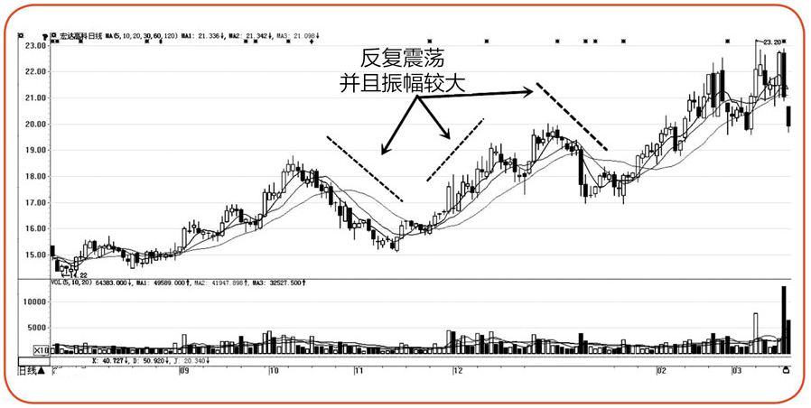 一位上海顶级盘手直言死记庄家拉升前的6大洗盘信号建议收藏