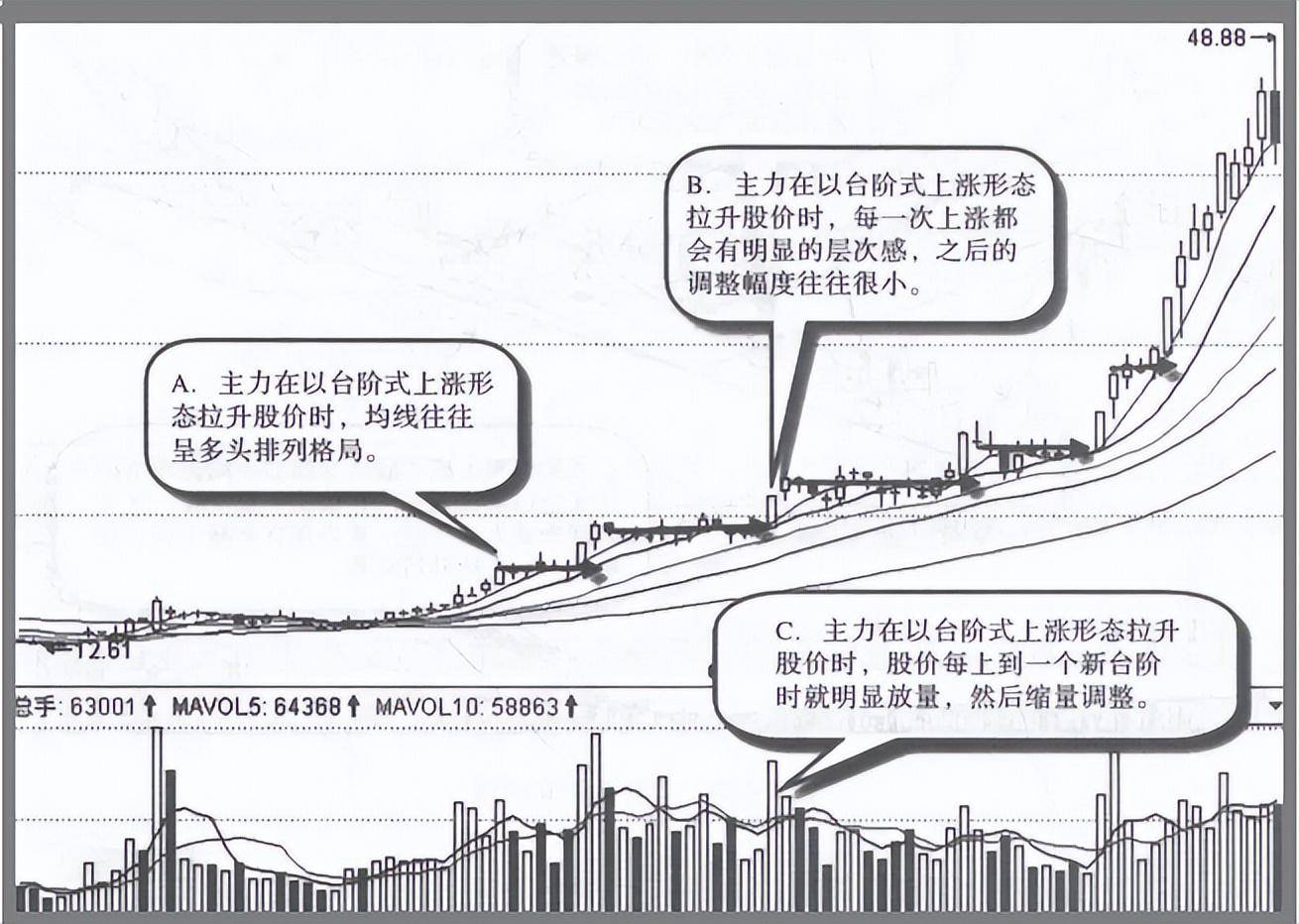 庄家拉升的三种K线形态此文讲透散户记熟可少走十年弯路
