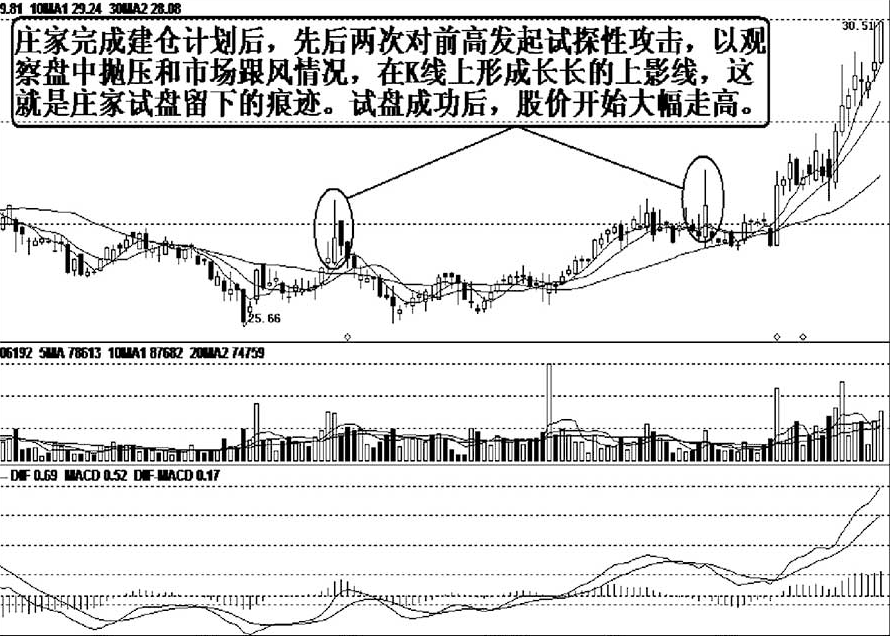 但凡手中股票出现长上影线试盘特征坚定捂股随时准备拉升