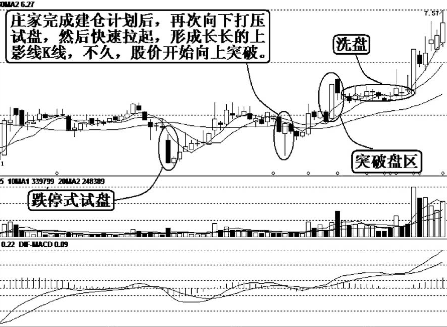 但凡手中股票出现长上影线试盘特征坚定捂股随时准备拉升
