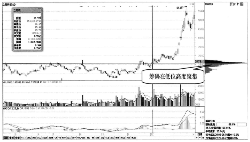 看一眼筹码分布就明白了主力已经吸筹完毕散户还傻傻出货