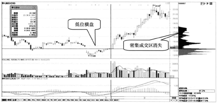 看一眼筹码分布就明白了主力已经吸筹完毕散户还傻傻出货