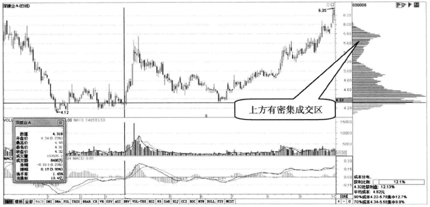 看一眼筹码分布就明白了主力已经吸筹完毕散户还傻傻出货