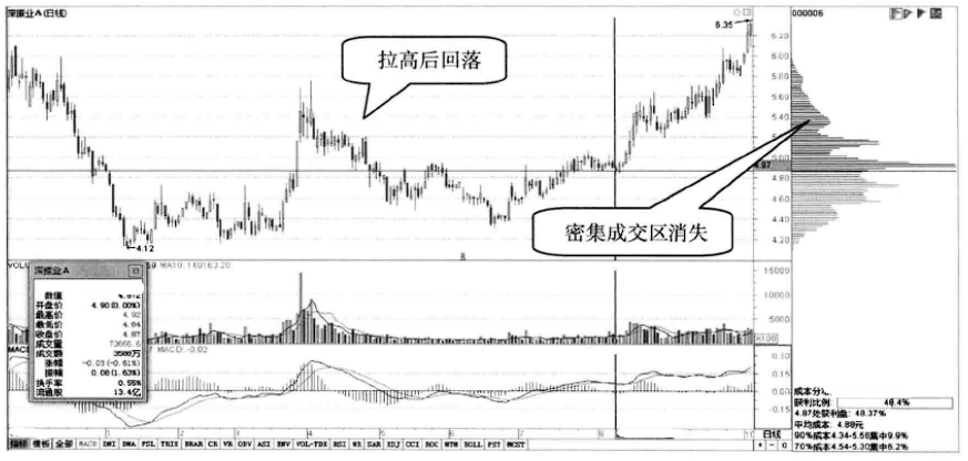 看一眼筹码分布就明白了主力已经吸筹完毕散户还傻傻出货