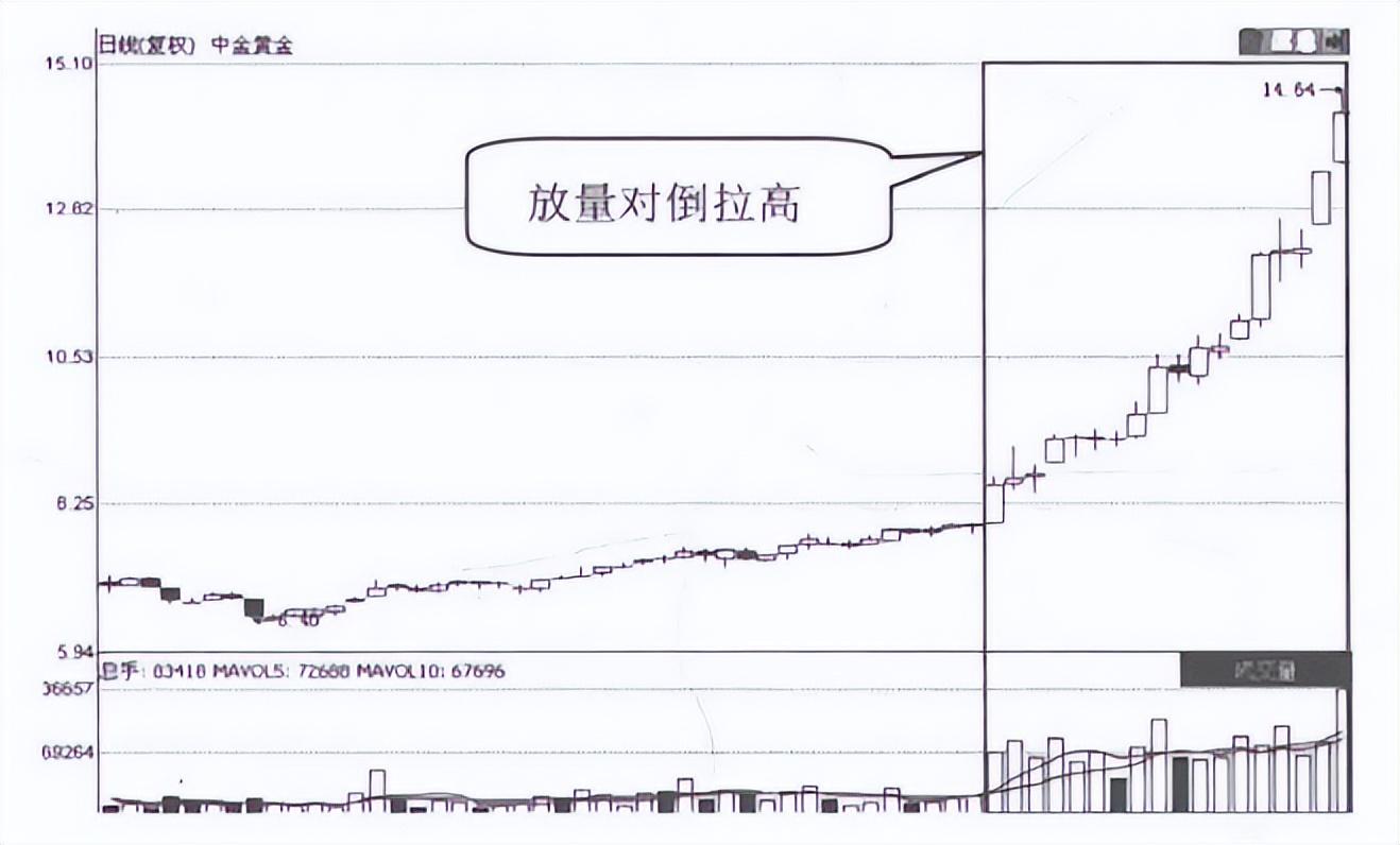 庄家拉升前都会出现这样的特征读懂了步步紧跟庄家不吃亏
