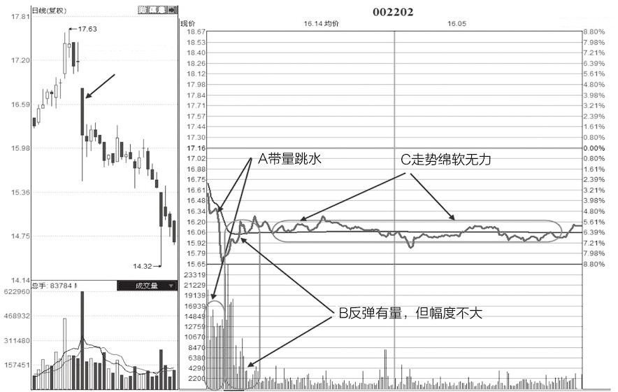 每逢主力资金出逃前分时图都会出现这样的特征立马清仓逃命