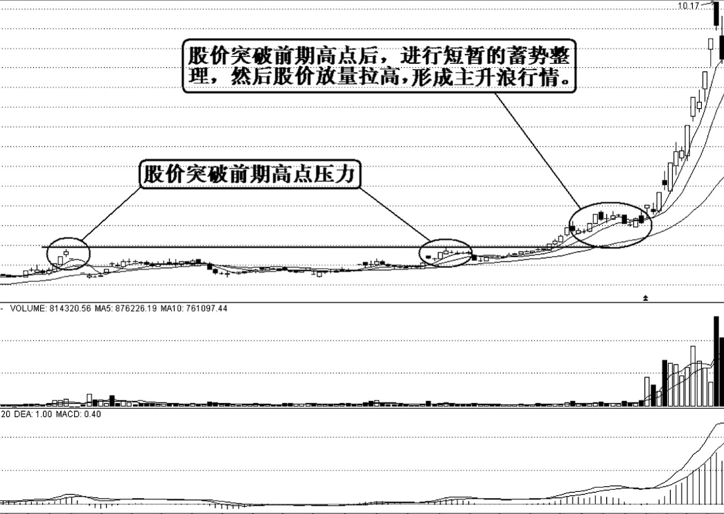 确认主升浪行情的几个标准一旦符合坚决捂住股价必然上涨