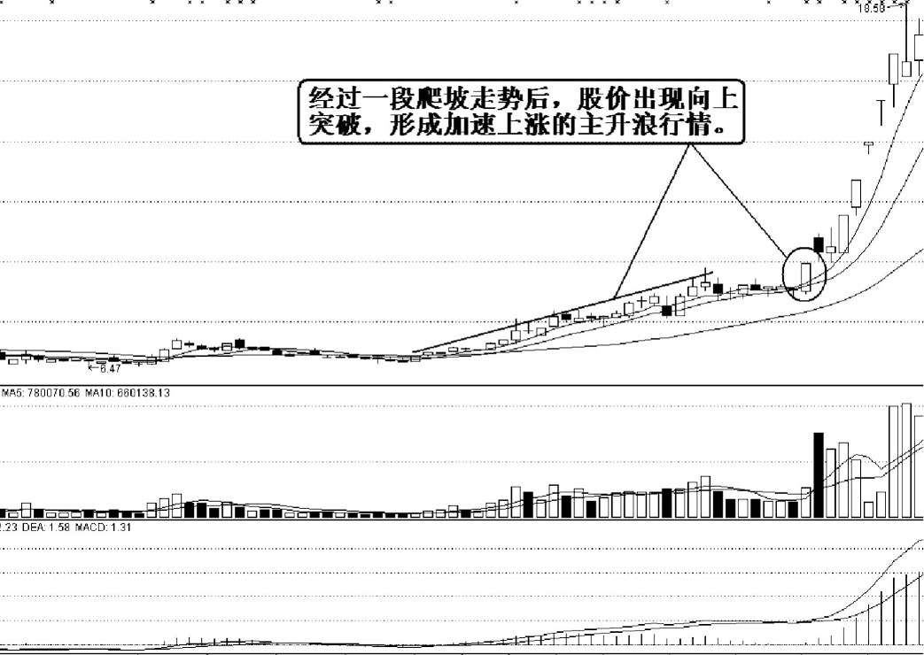 确认主升浪行情的几个标准一旦符合坚决捂住股价必然上涨
