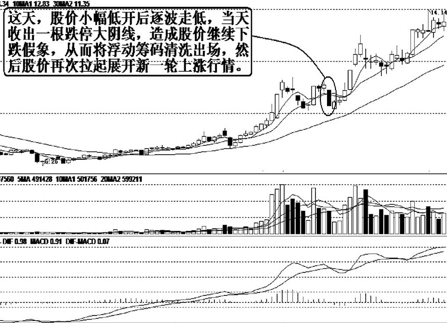 当你把跌停洗盘与跌停出货搞清楚了你就是会赚钱的人了
