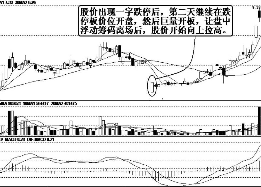 当你把跌停洗盘与跌停出货搞清楚了你就是会赚钱的人了