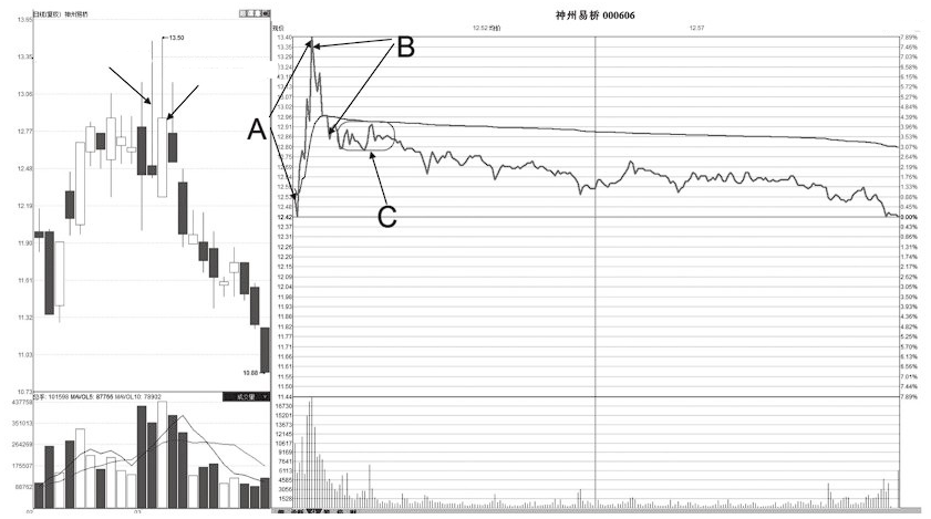 如果你买的股票早上冲高后然后慢慢下跌你明白是怎么回事吗？