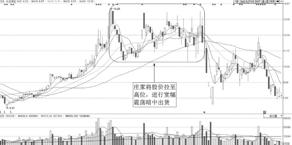 中国股市如果出现以下特征说明主力正在出货！快跑别回头