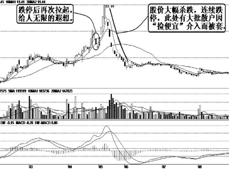 中国股市主力不在高位出货反而跌停出货你知道怎么回事吗？