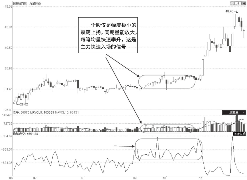 每逢主力准备拉升前成交量都会出现这样的特征定是大牛股