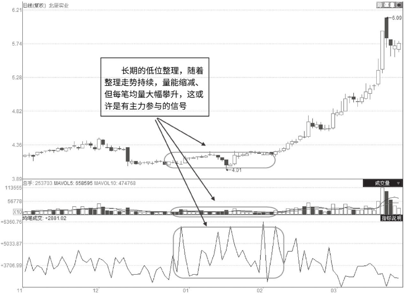 每逢主力准备拉升前成交量都会出现这样的特征定是大牛股