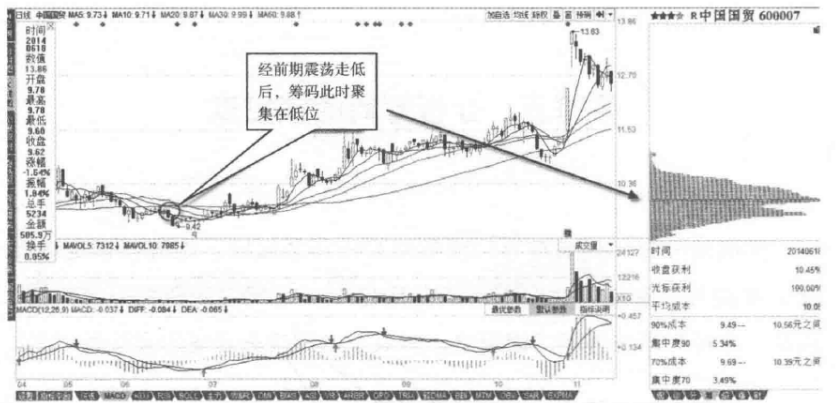 如何利用筹码分布判断主力控盘？字字精华不懂就别炒股