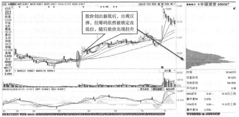如何利用筹码分布判断主力控盘？字字精华不懂就别炒股