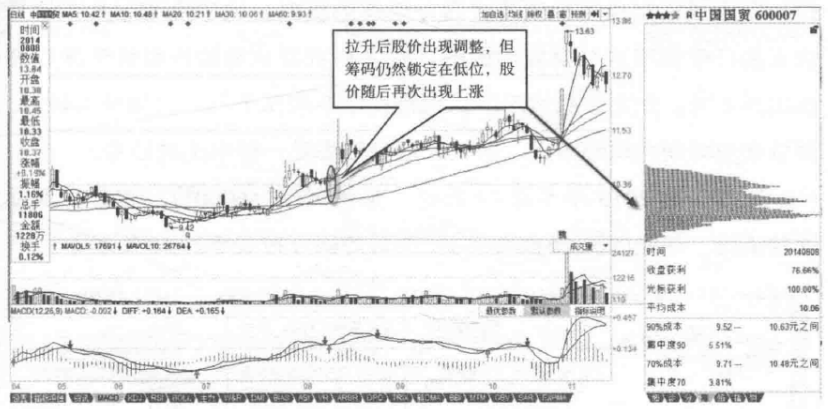 如何利用筹码分布判断主力控盘？字字精华不懂就别炒股