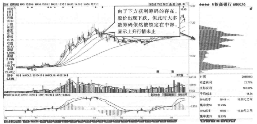 如何利用筹码分布判断主力控盘？字字精华不懂就别炒股
