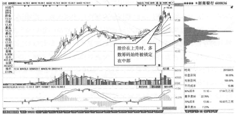 如何利用筹码分布判断主力控盘？字字精华不懂就别炒股