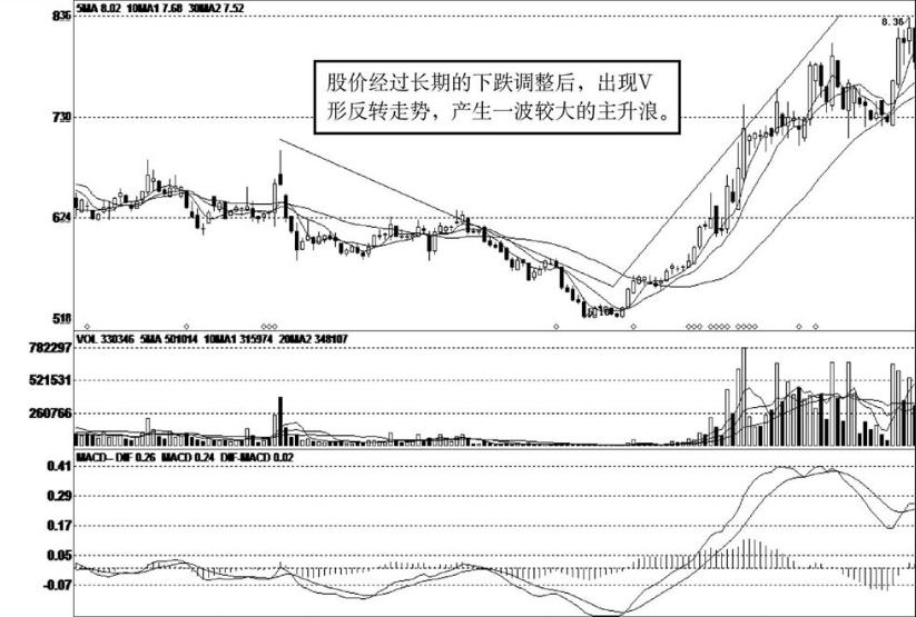 牢记主升浪的这三个特征不要再在暴涨前下车了
