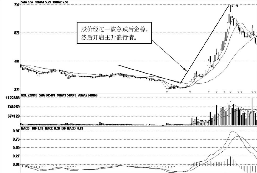 牢记主升浪的这三个特征不要再在暴涨前下车了